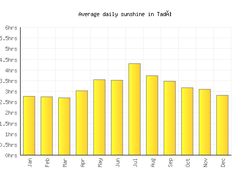 Tadó average daily sunshine chart