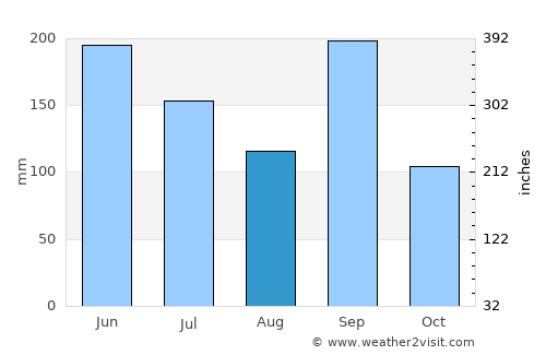 Tadotsu average rain in August