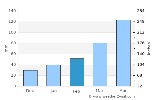 Tadotsu average rain in February