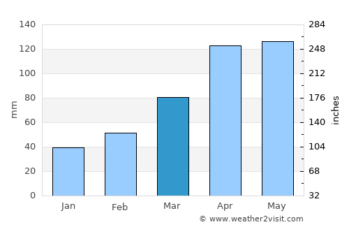Tadotsu average rain in March