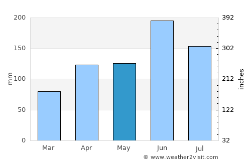 Tadotsu average rain in May
