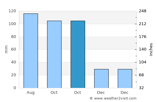 Tadotsu average rain in October