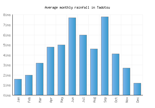 Tadotsu monthly rainfall chart (inches)