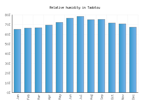 Tadotsu relative humidity averages