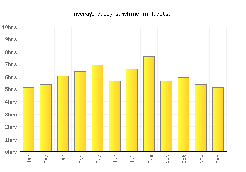 Tadotsu average daily sunshine chart