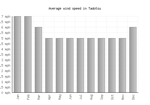 Tadotsu average winspeed by month (mph)