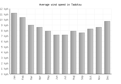 Tadotsu average winspeed by month (km/h)