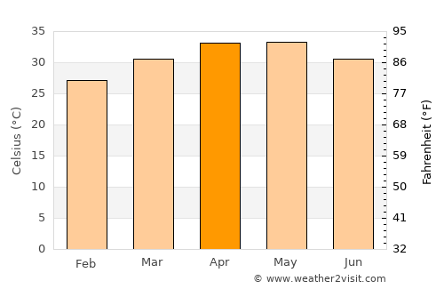 Tādpatri average temperature in April
