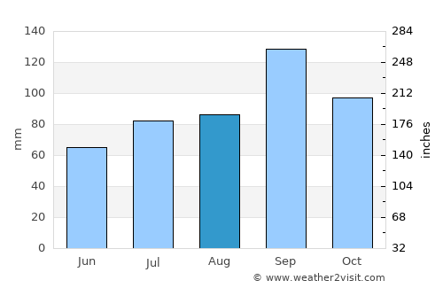 Tādpatri average rain in August