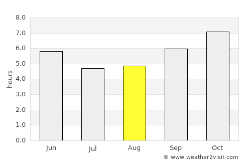 Tādpatri average rain in August