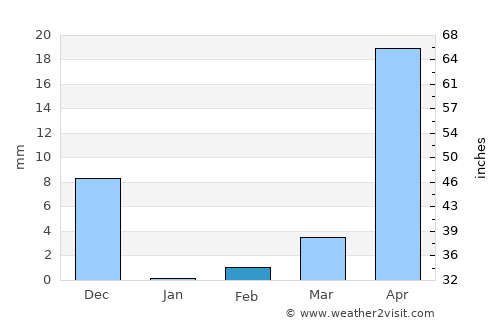 Tādpatri average rain in February