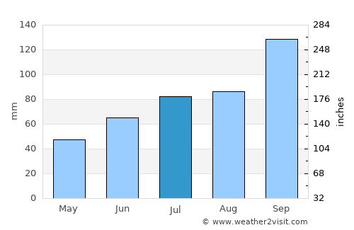 Tādpatri average rain in July
