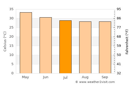 Tādpatri average temperature in July