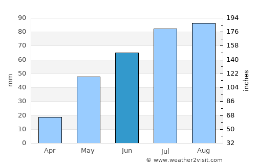 Tādpatri average rain in June