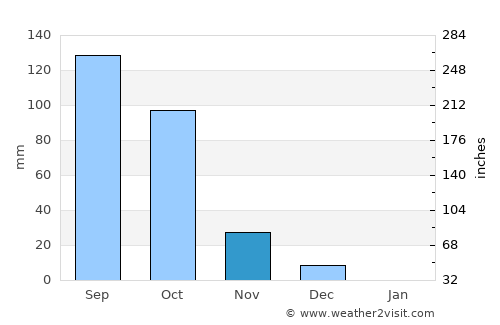 Tādpatri average rain in November