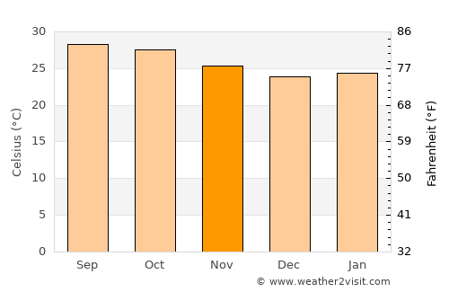 Tādpatri average temperature in November