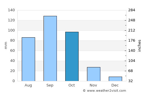 Tādpatri average rain in October