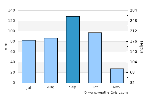 Tādpatri average rain in September