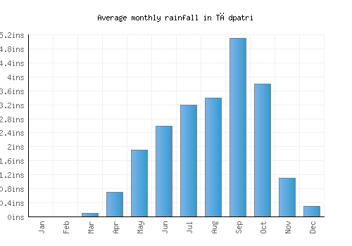 Tādpatri monthly rainfall chart (inches)