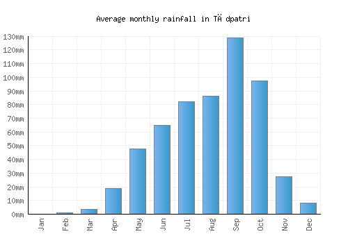 Tādpatri monthly rainfall chart (mm)