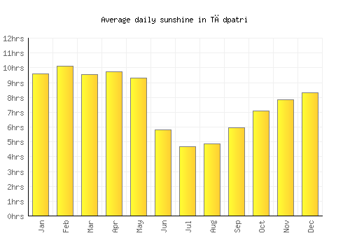 Tādpatri average daily sunshine chart