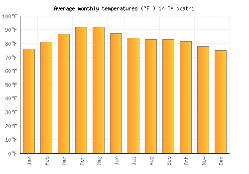 Tādpatri average temperature chart (Fahrenheit)
