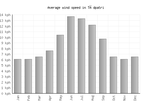 Tādpatri average winspeed by month (km/h)