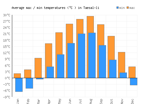 Taesal-li average minimum / maximum temperatures (Celsius)