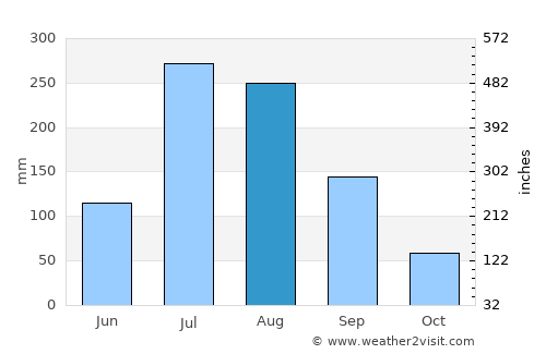 Taesal-li average rain in August