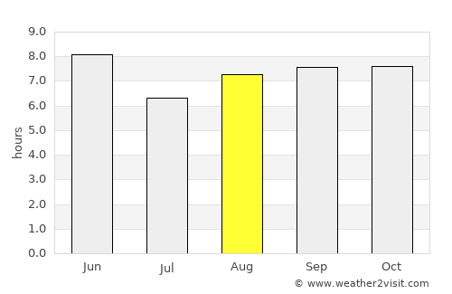 Taesal-li average rain in August