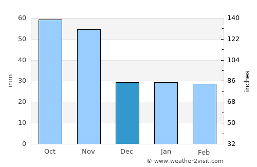 Taesal-li average rain in December