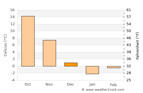 Taesal-li average temperature in December