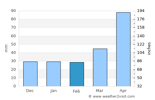 Taesal-li average rain in February