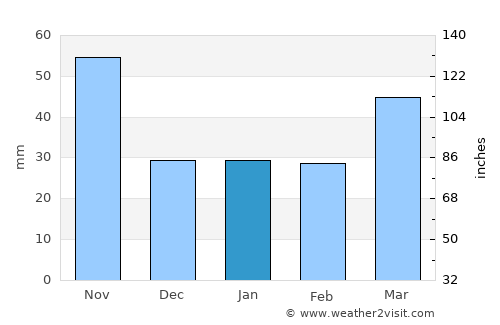 Taesal-li average rain in January