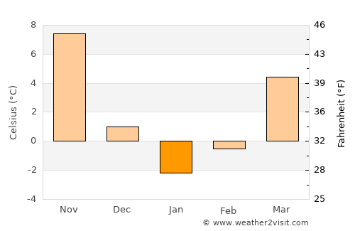 Taesal-li average temperature in January