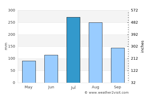 Taesal-li average rain in July