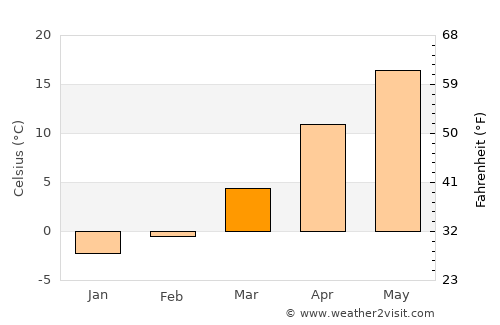 Taesal-li average temperature in March