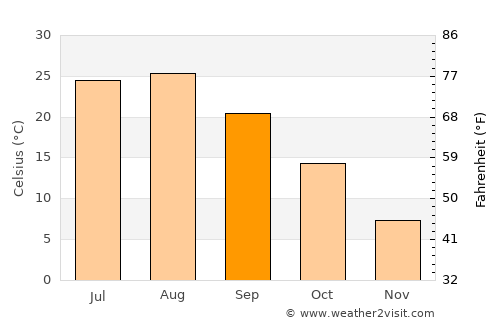 Taesal-li average temperature in September