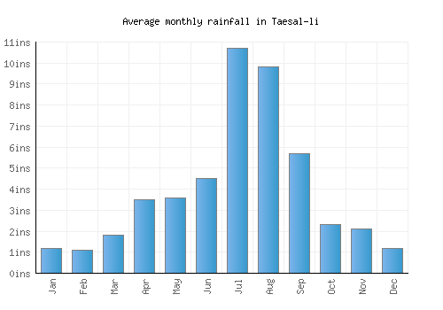 Taesal-li monthly rainfall chart (inches)