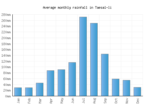 Taesal-li monthly rainfall chart (mm)