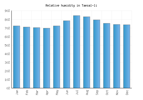 Taesal-li relative humidity averages