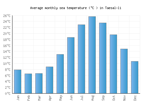 Taesal-li average sea temperature chart (Celsius)