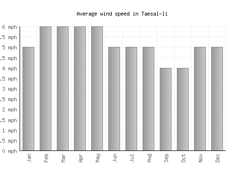 Taesal-li average winspeed by month (mph)