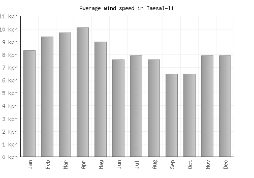 Taesal-li average winspeed by month (km/h)