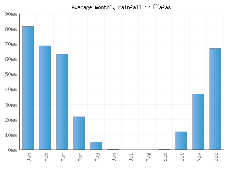 Ţafas monthly rainfall chart (mm)