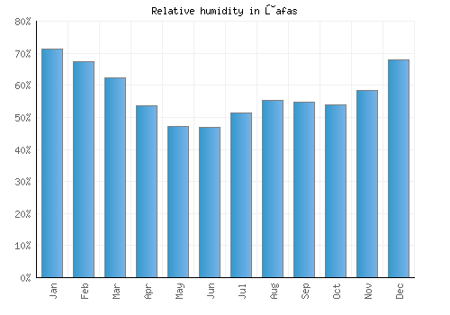 Ţafas relative humidity averages
