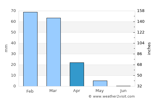 Ţafas average rain in April