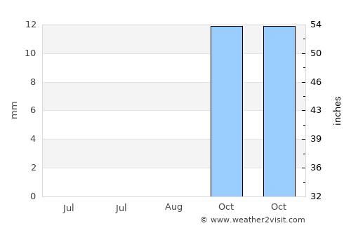 Ţafas average rain in August