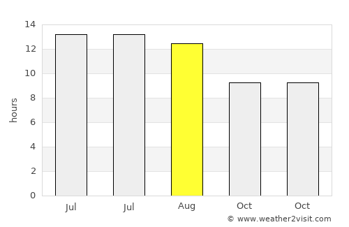 Ţafas average rain in August