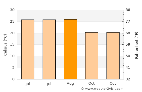 Ţafas average temperature in August
